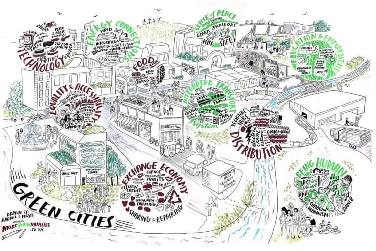 Artistic drawing of a "green city". Words and phrases incorporated into the drawing include technology, food, exchange economy, equality and accessibility, integrated transport, and sense of place.